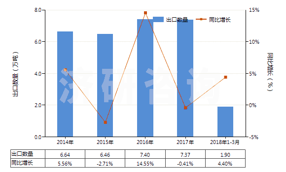 2014-2018年3月中國苯甲酸及其鹽和酯(HS29163100)出口量及增速統(tǒng)計